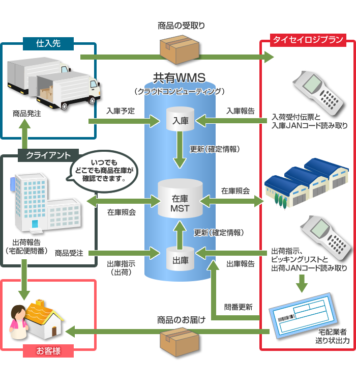 業務フロー